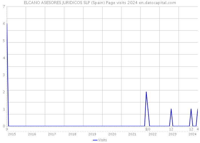 ELCANO ASESORES JURIDICOS SLP (Spain) Page visits 2024 