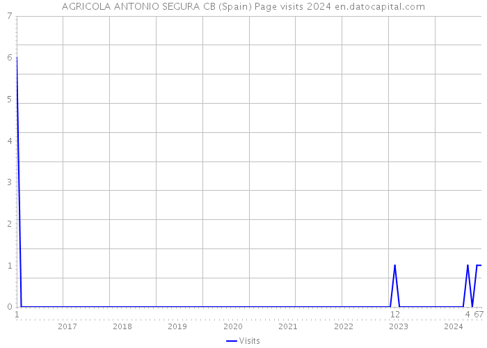 AGRICOLA ANTONIO SEGURA CB (Spain) Page visits 2024 
