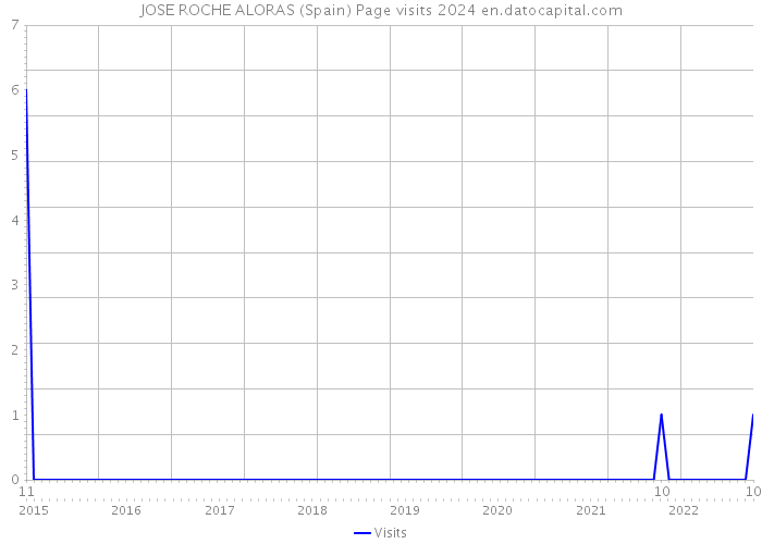 JOSE ROCHE ALORAS (Spain) Page visits 2024 