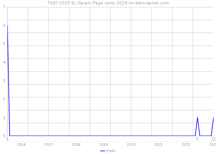 TAJO 2015 SL (Spain) Page visits 2024 