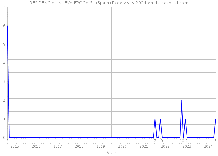 RESIDENCIAL NUEVA EPOCA SL (Spain) Page visits 2024 