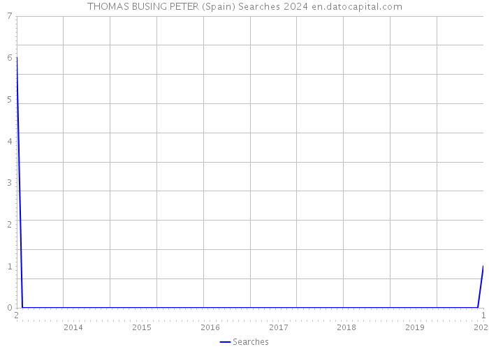 THOMAS BUSING PETER (Spain) Searches 2024 