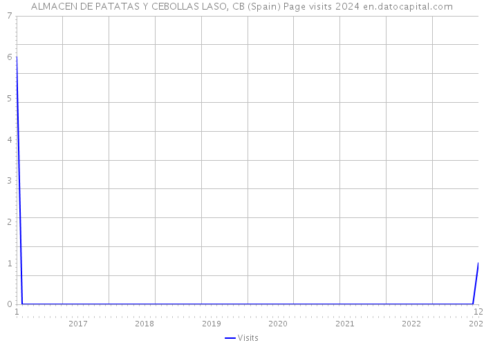 ALMACEN DE PATATAS Y CEBOLLAS LASO, CB (Spain) Page visits 2024 