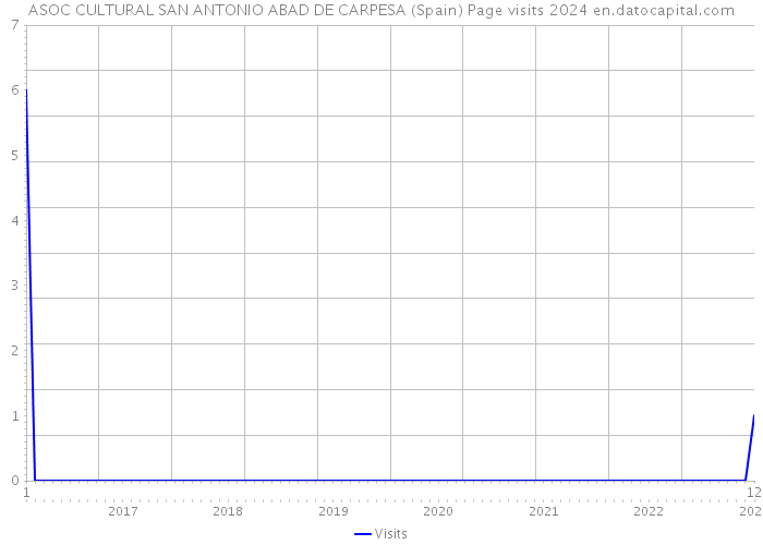 ASOC CULTURAL SAN ANTONIO ABAD DE CARPESA (Spain) Page visits 2024 