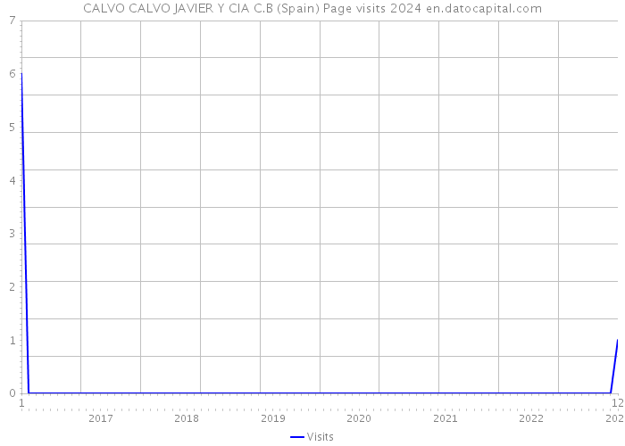 CALVO CALVO JAVIER Y CIA C.B (Spain) Page visits 2024 