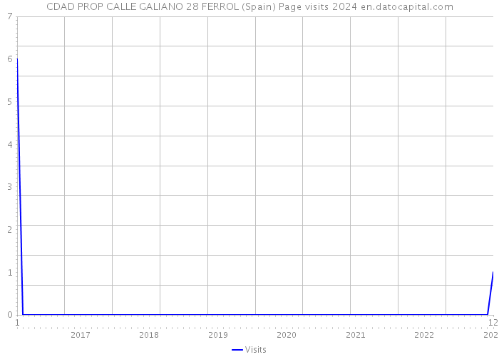 CDAD PROP CALLE GALIANO 28 FERROL (Spain) Page visits 2024 