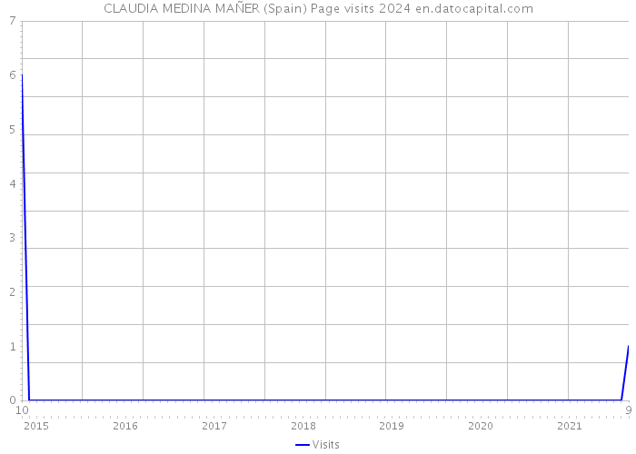 CLAUDIA MEDINA MAÑER (Spain) Page visits 2024 