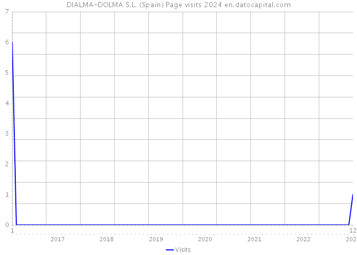 DIALMA-DOLMA S.L. (Spain) Page visits 2024 
