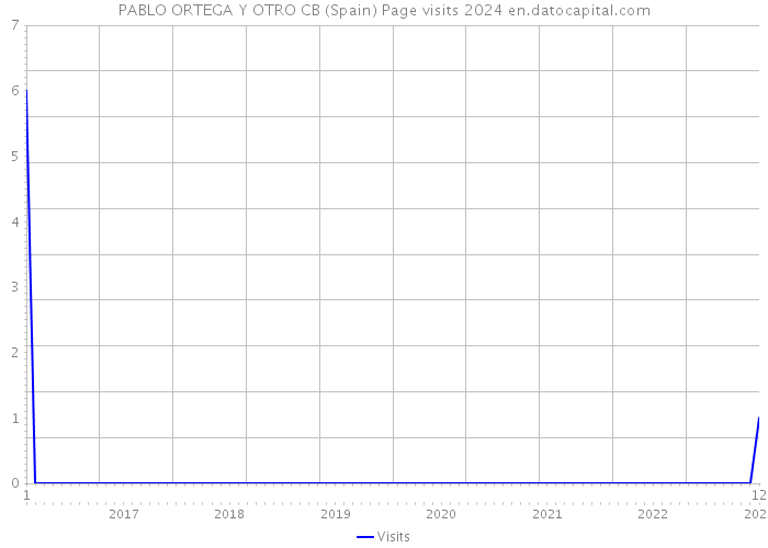 PABLO ORTEGA Y OTRO CB (Spain) Page visits 2024 