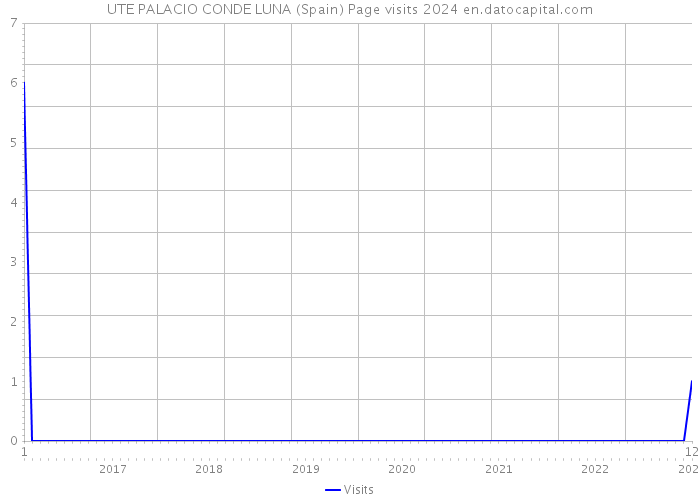 UTE PALACIO CONDE LUNA (Spain) Page visits 2024 