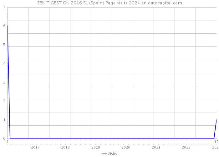 ZENIT GESTION 2016 SL (Spain) Page visits 2024 