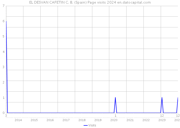 EL DESVAN CAFETIN C. B. (Spain) Page visits 2024 