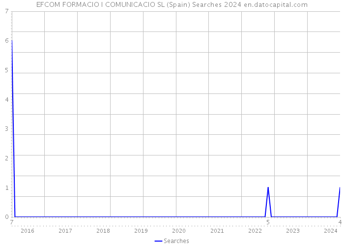 EFCOM FORMACIO I COMUNICACIO SL (Spain) Searches 2024 