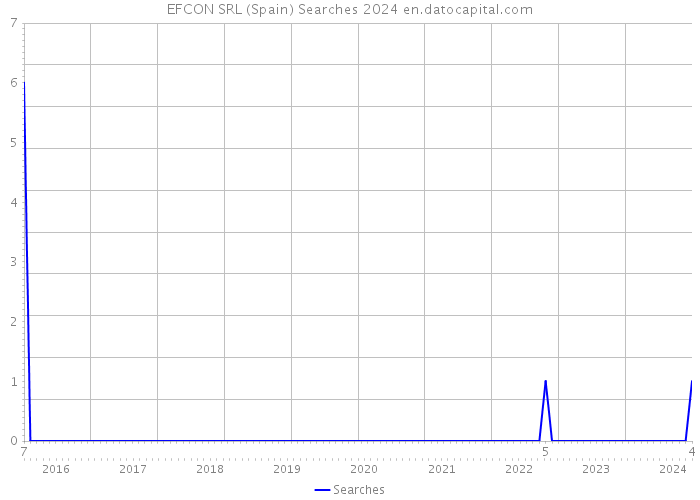EFCON SRL (Spain) Searches 2024 