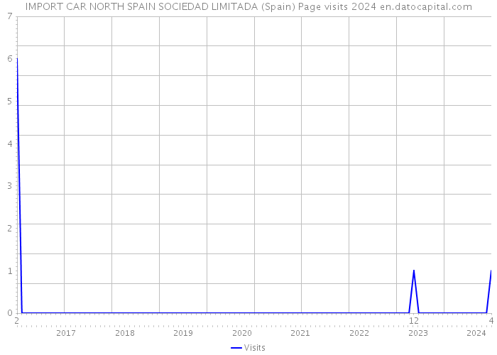 IMPORT CAR NORTH SPAIN SOCIEDAD LIMITADA (Spain) Page visits 2024 