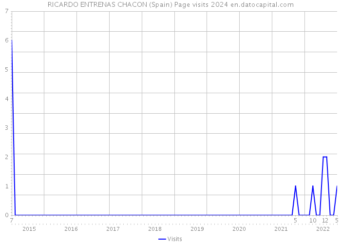 RICARDO ENTRENAS CHACON (Spain) Page visits 2024 