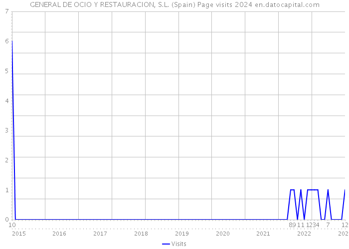 GENERAL DE OCIO Y RESTAURACION, S.L. (Spain) Page visits 2024 
