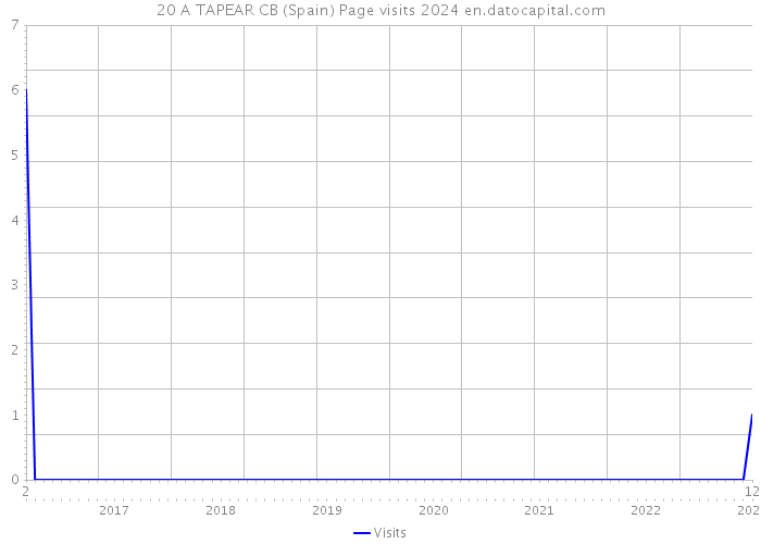 20 A TAPEAR CB (Spain) Page visits 2024 