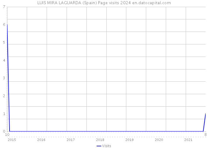 LUIS MIRA LAGUARDA (Spain) Page visits 2024 
