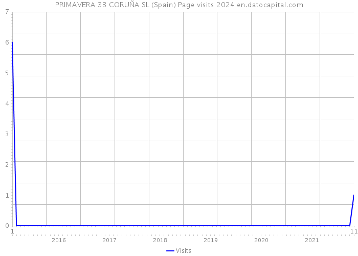 PRIMAVERA 33 CORUÑA SL (Spain) Page visits 2024 