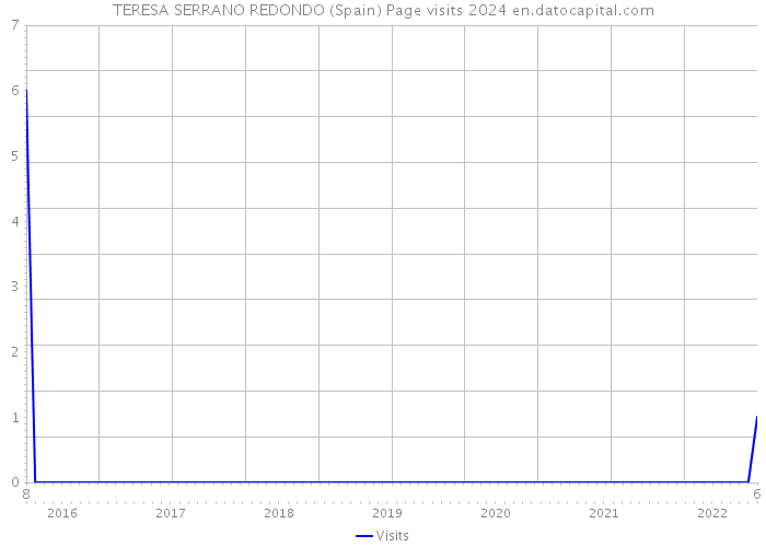 TERESA SERRANO REDONDO (Spain) Page visits 2024 