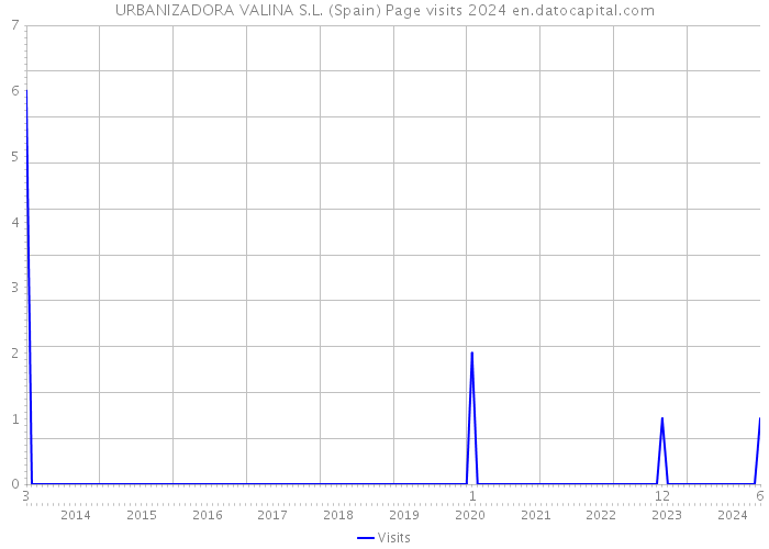 URBANIZADORA VALINA S.L. (Spain) Page visits 2024 