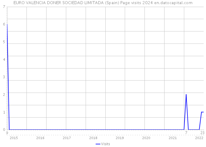 EURO VALENCIA DONER SOCIEDAD LIMITADA (Spain) Page visits 2024 