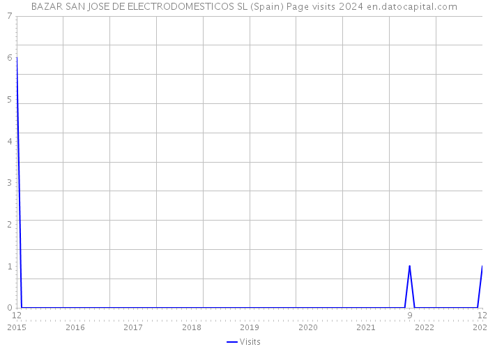 BAZAR SAN JOSE DE ELECTRODOMESTICOS SL (Spain) Page visits 2024 