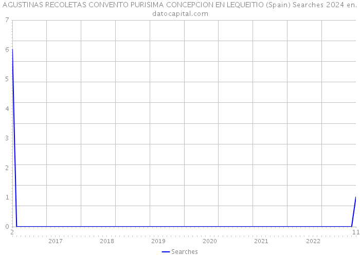 AGUSTINAS RECOLETAS CONVENTO PURISIMA CONCEPCION EN LEQUEITIO (Spain) Searches 2024 