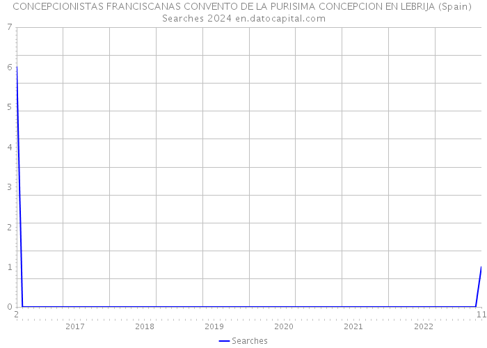 CONCEPCIONISTAS FRANCISCANAS CONVENTO DE LA PURISIMA CONCEPCION EN LEBRIJA (Spain) Searches 2024 