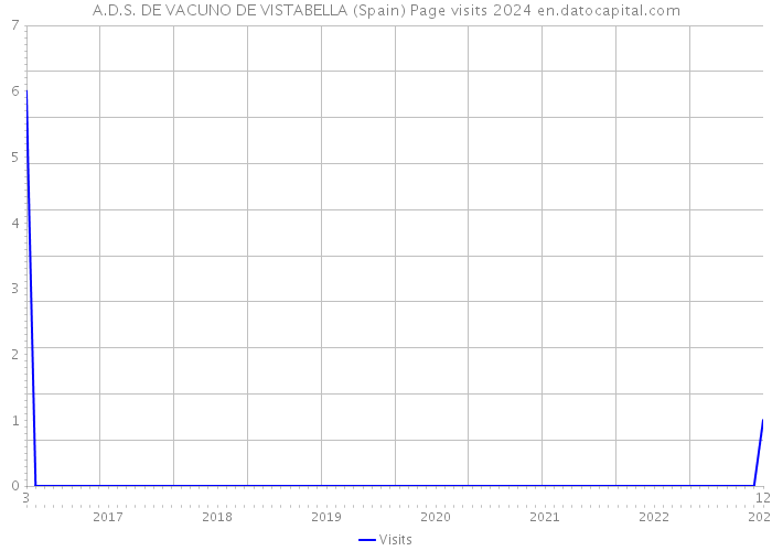 A.D.S. DE VACUNO DE VISTABELLA (Spain) Page visits 2024 