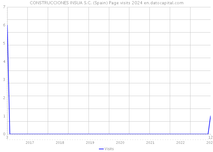 CONSTRUCCIONES INSUA S.C. (Spain) Page visits 2024 
