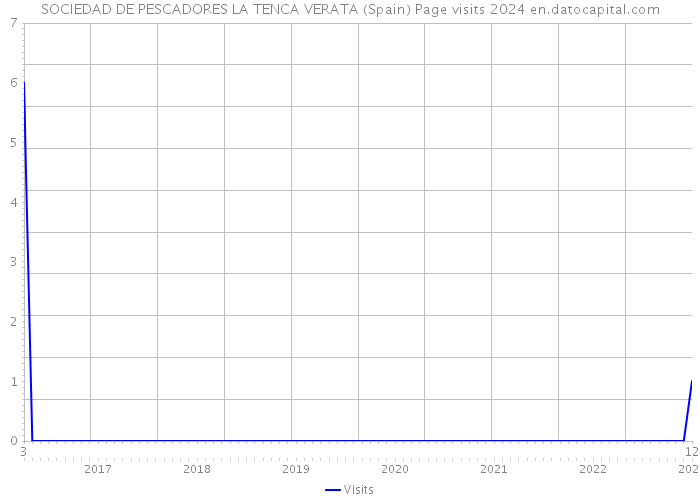 SOCIEDAD DE PESCADORES LA TENCA VERATA (Spain) Page visits 2024 