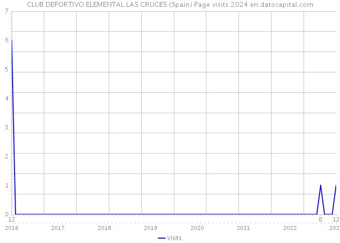 CLUB DEPORTIVO ELEMENTAL LAS CRUCES (Spain) Page visits 2024 
