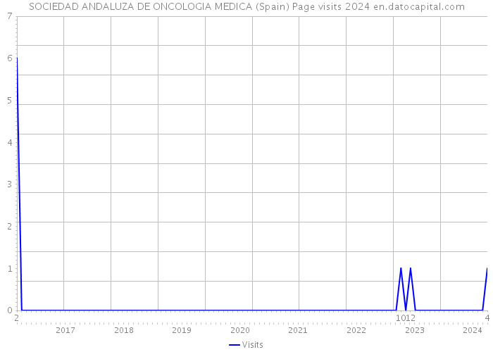 SOCIEDAD ANDALUZA DE ONCOLOGIA MEDICA (Spain) Page visits 2024 