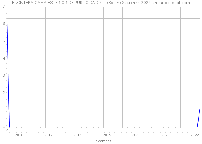 FRONTERA GAMA EXTERIOR DE PUBLICIDAD S.L. (Spain) Searches 2024 