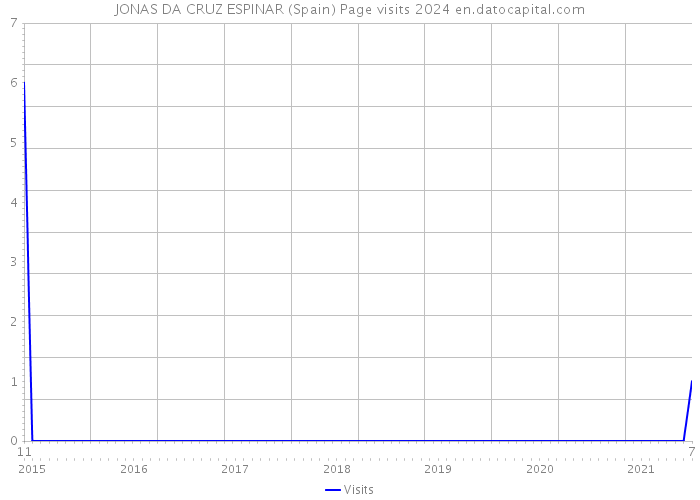 JONAS DA CRUZ ESPINAR (Spain) Page visits 2024 