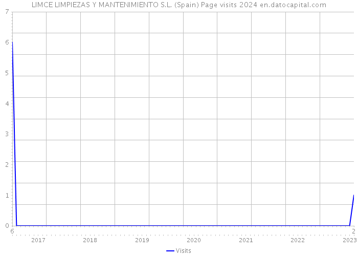 LIMCE LIMPIEZAS Y MANTENIMIENTO S.L. (Spain) Page visits 2024 