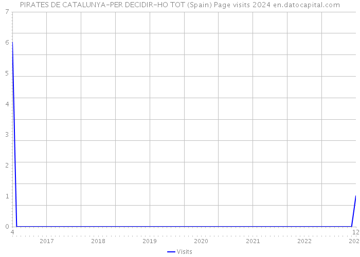 PIRATES DE CATALUNYA-PER DECIDIR-HO TOT (Spain) Page visits 2024 