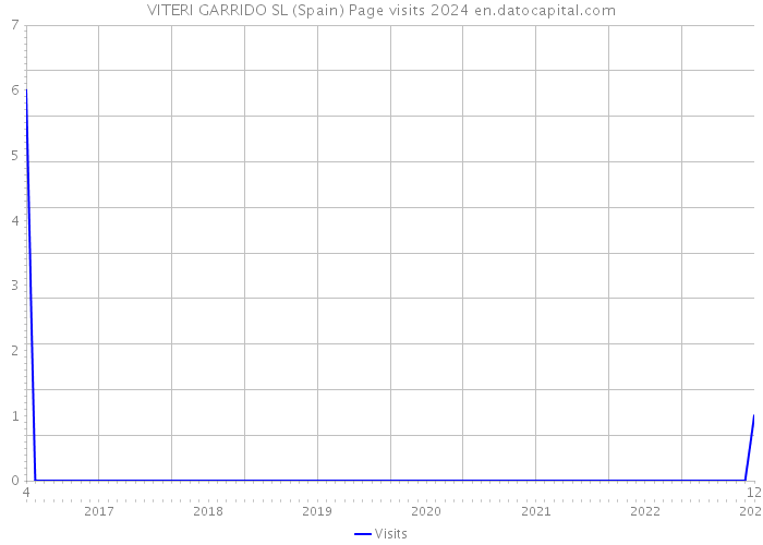 VITERI GARRIDO SL (Spain) Page visits 2024 