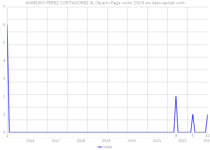 ANSELMO PEREZ CORTADORES SL (Spain) Page visits 2024 
