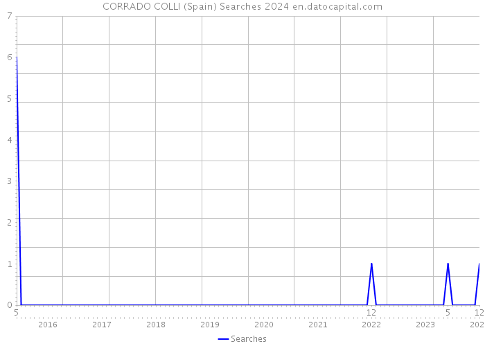 CORRADO COLLI (Spain) Searches 2024 