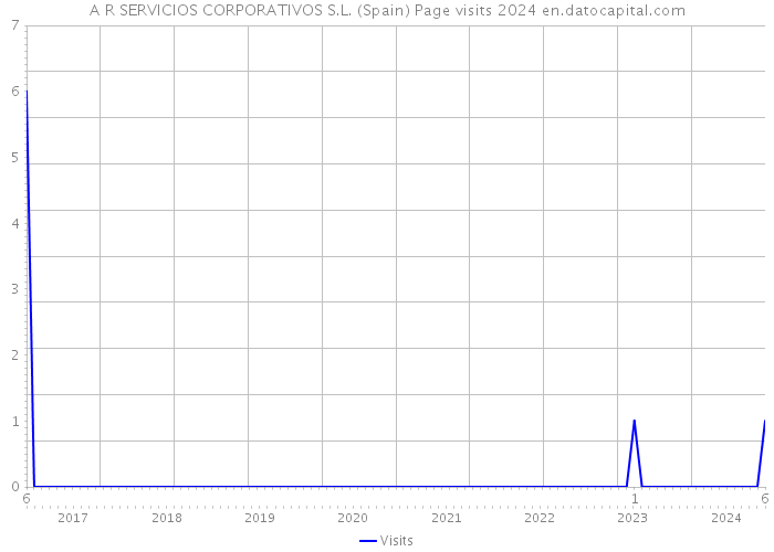 A R SERVICIOS CORPORATIVOS S.L. (Spain) Page visits 2024 