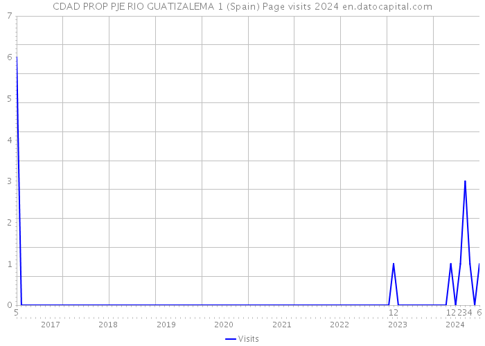 CDAD PROP PJE RIO GUATIZALEMA 1 (Spain) Page visits 2024 