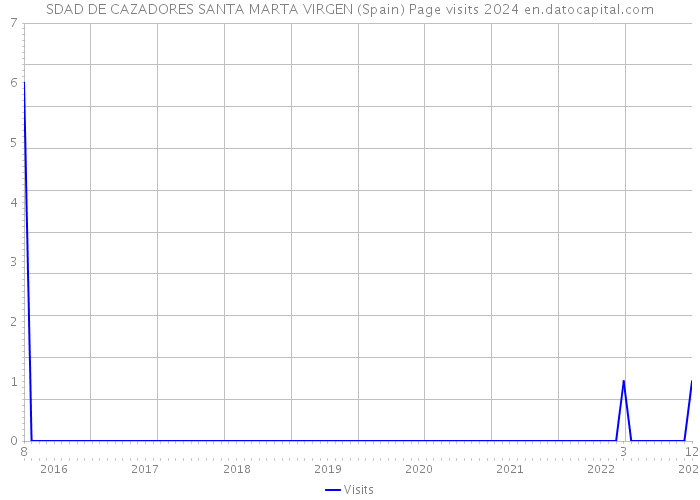 SDAD DE CAZADORES SANTA MARTA VIRGEN (Spain) Page visits 2024 