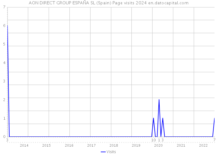 AON DIRECT GROUP ESPAÑA SL (Spain) Page visits 2024 