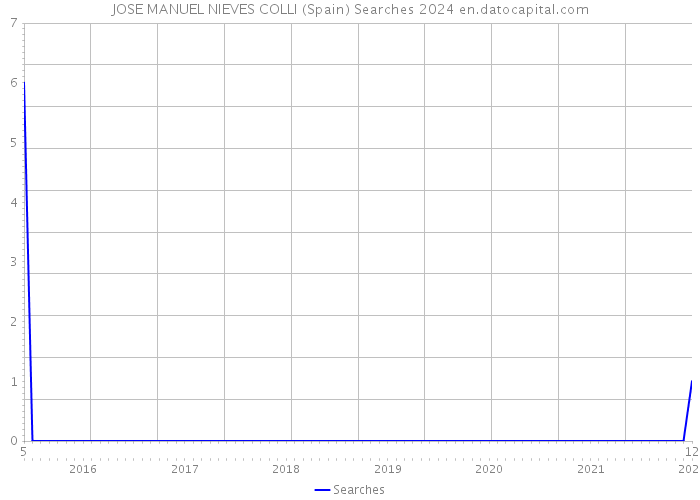JOSE MANUEL NIEVES COLLI (Spain) Searches 2024 