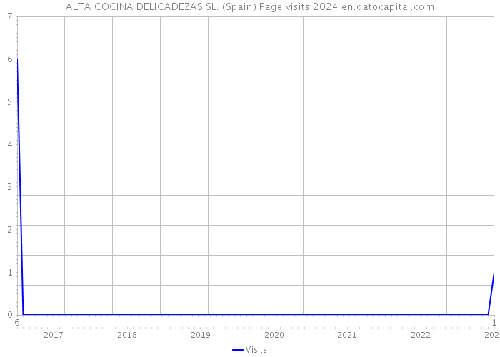 ALTA COCINA DELICADEZAS SL. (Spain) Page visits 2024 