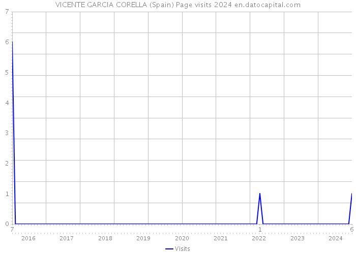 VICENTE GARCIA CORELLA (Spain) Page visits 2024 