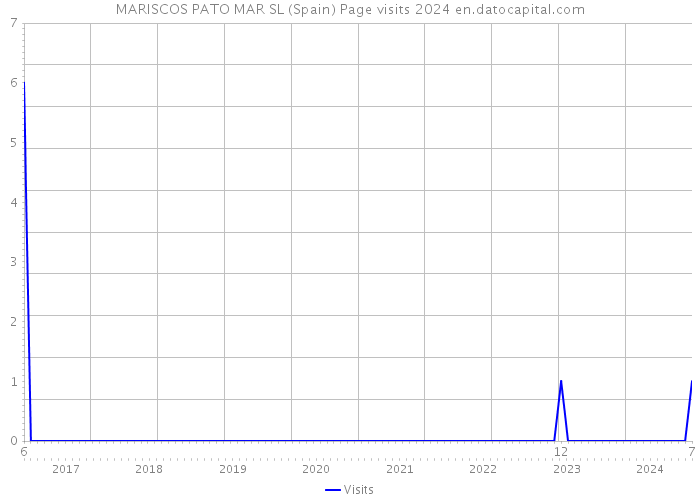 MARISCOS PATO MAR SL (Spain) Page visits 2024 